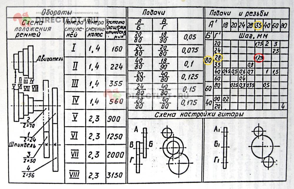 Шаг р. Таблица 16к20 шестерни гитары. Токарный 16к20 таблица гитары. Таблица шестерней 16 к 20. Станок 16к25 шестерни на гитару метрическая резьба.