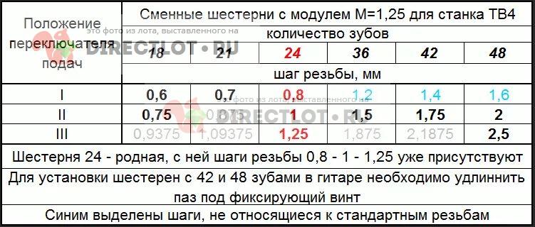 Шестерни Для Токарного Станка Тв 4 Купить