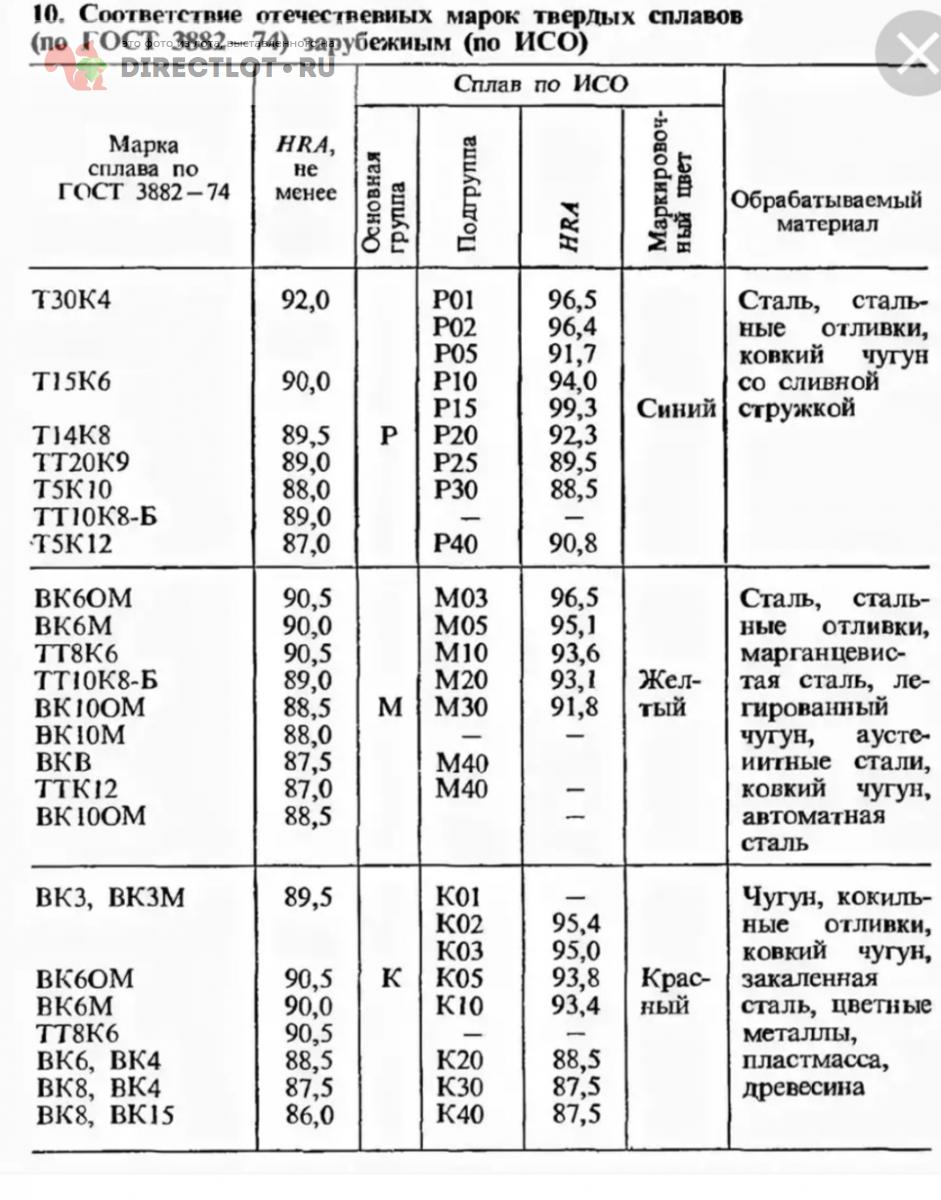 Марка твёрдого сплава для обработки стали 45